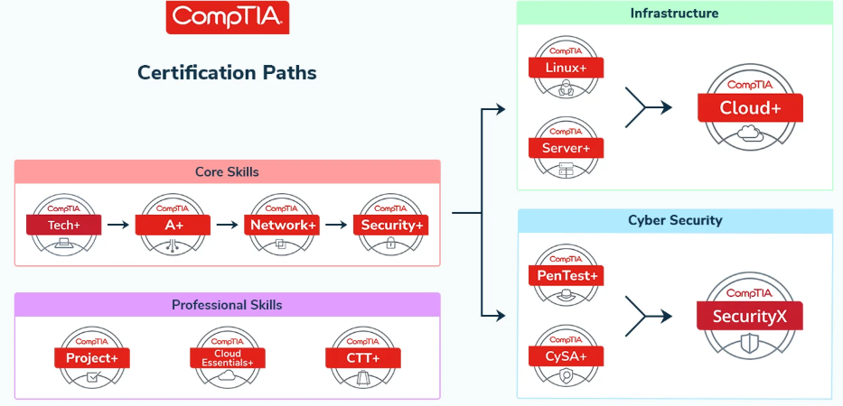 CompTIA Cert path