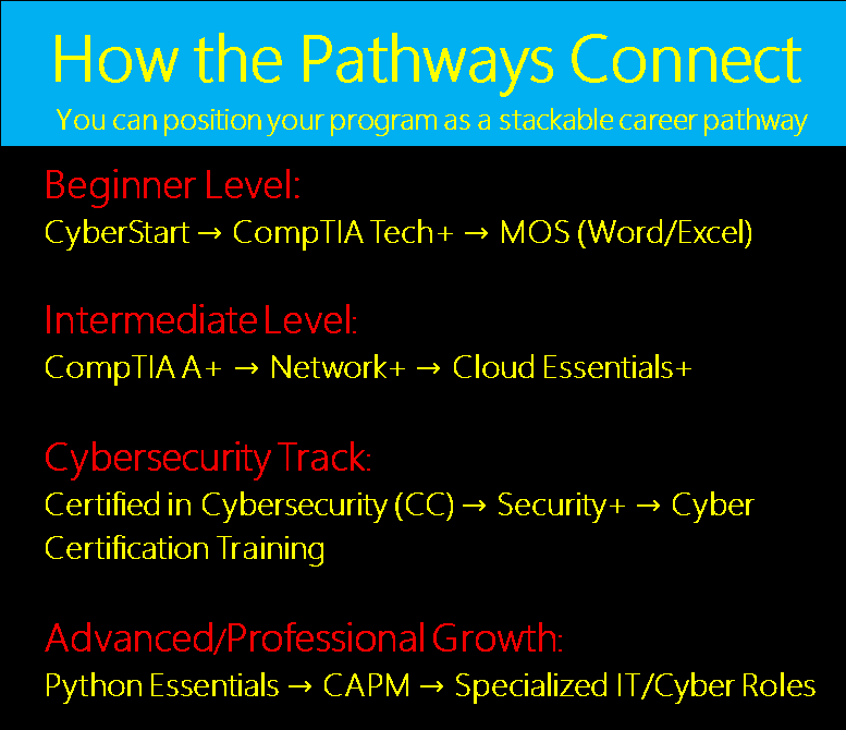 how the pathways connect